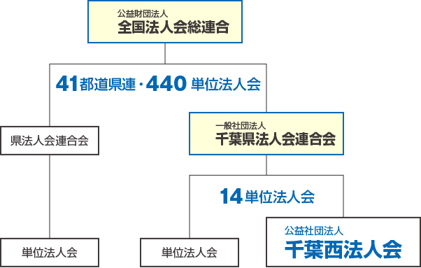 全国法人会総連合