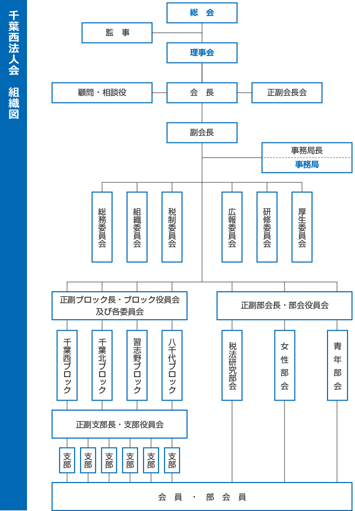 千葉西法人会　組織図